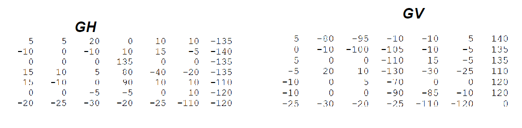 Horizontal and Vertical Gradients